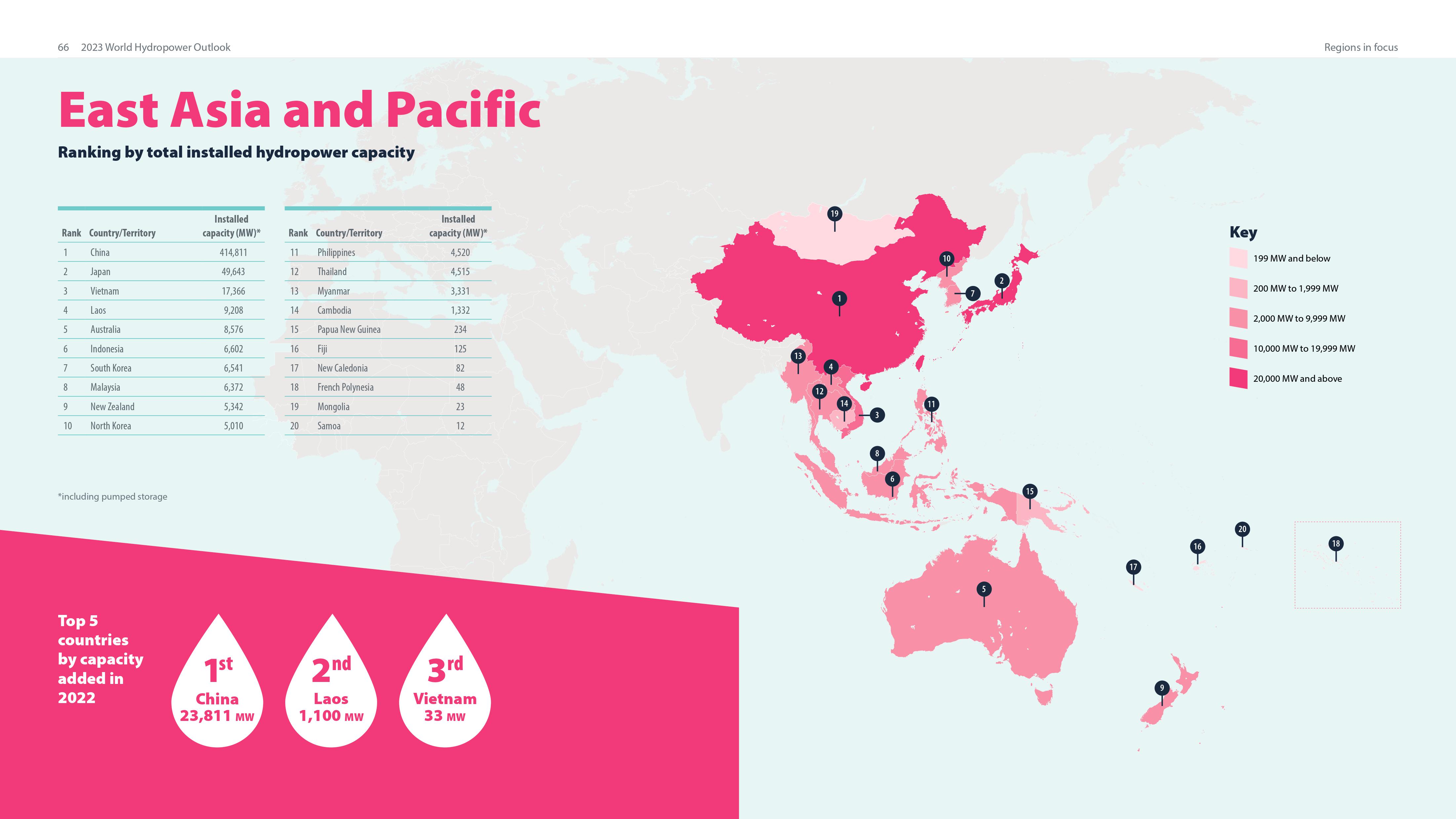 Asia oriental y Pacifico