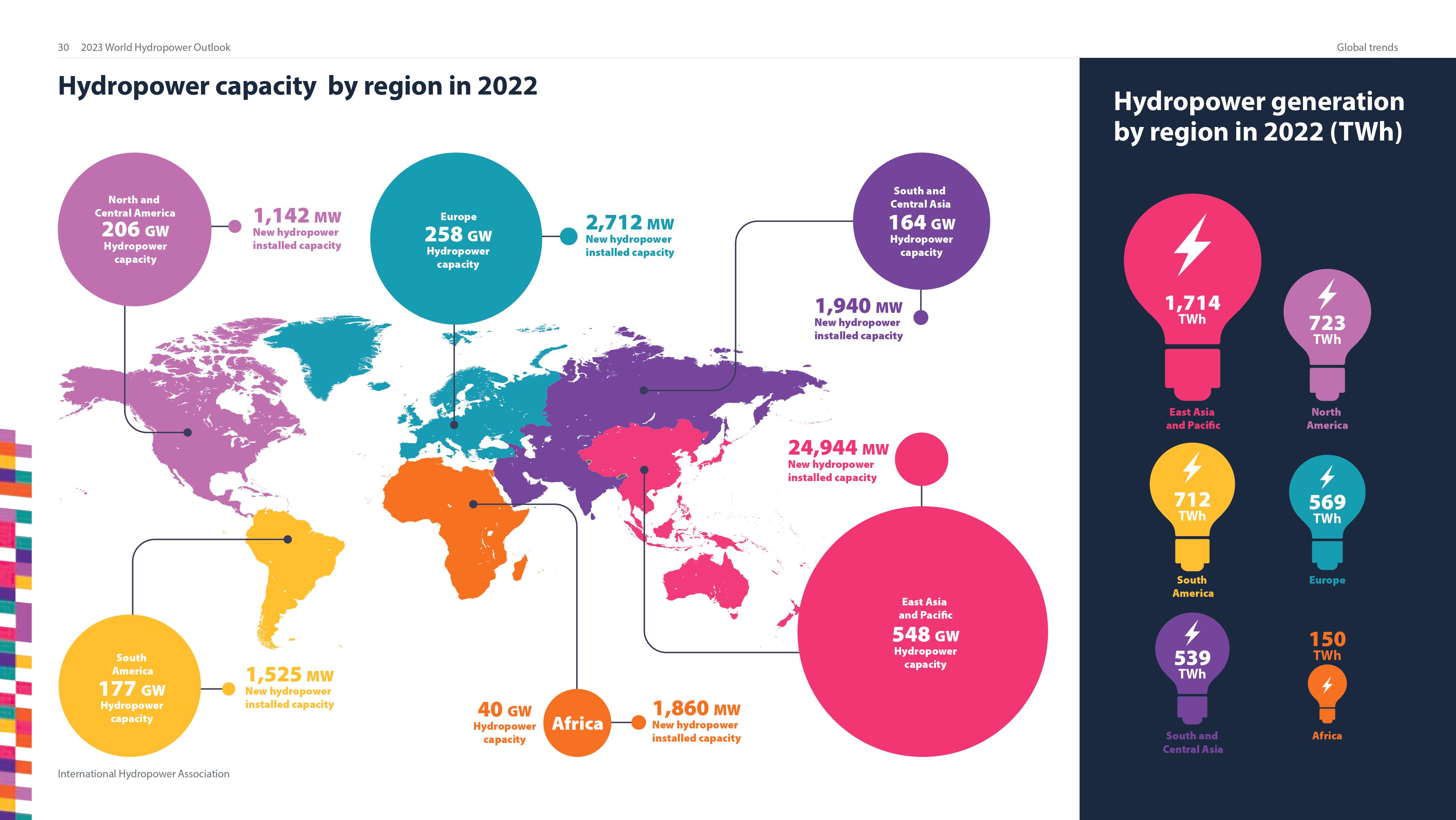 Capacidad Hidroeléctrica por Región