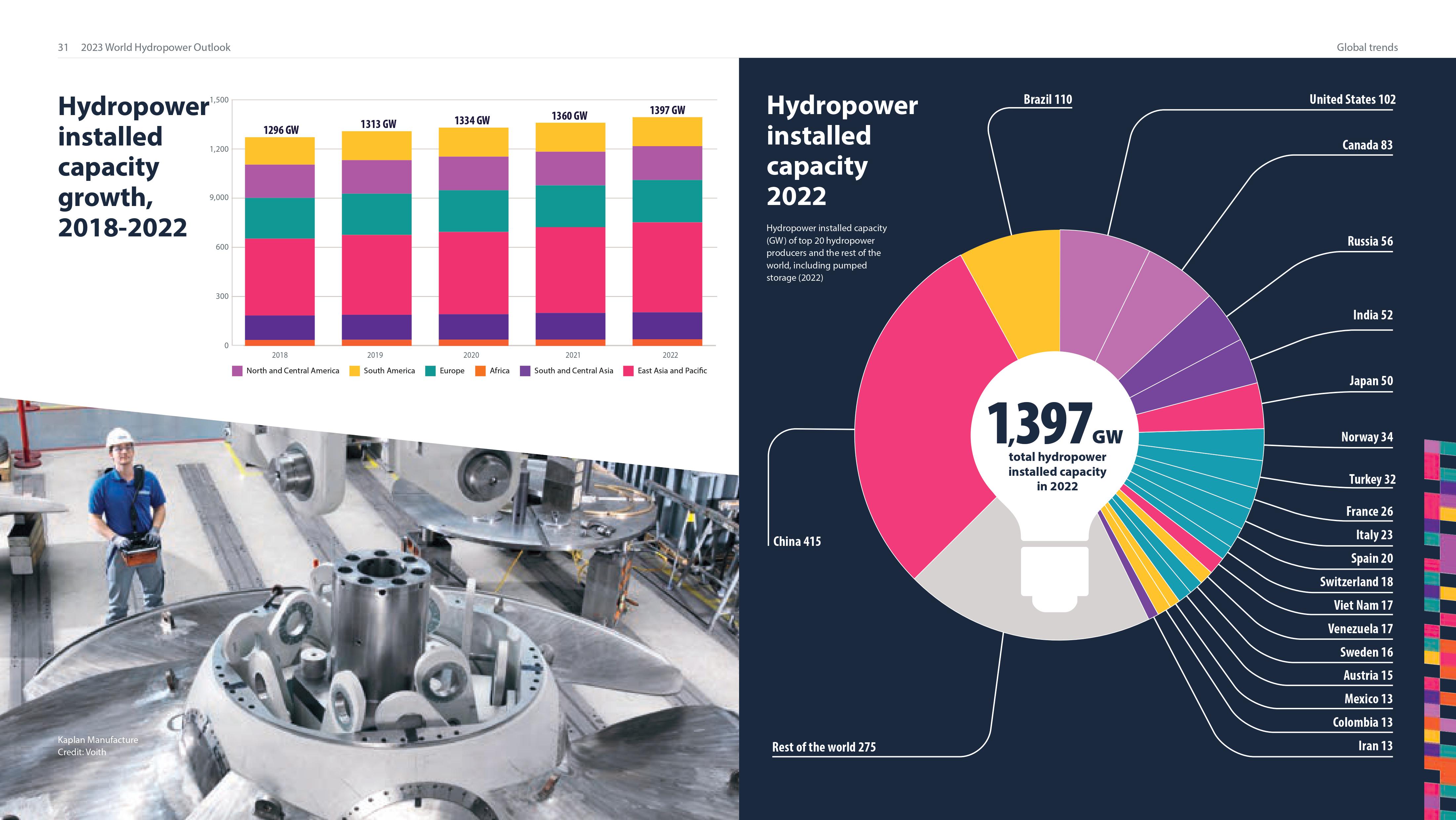 Crecimiento de la Capacidad Instalada Hidroeléctrica, 2018-2022