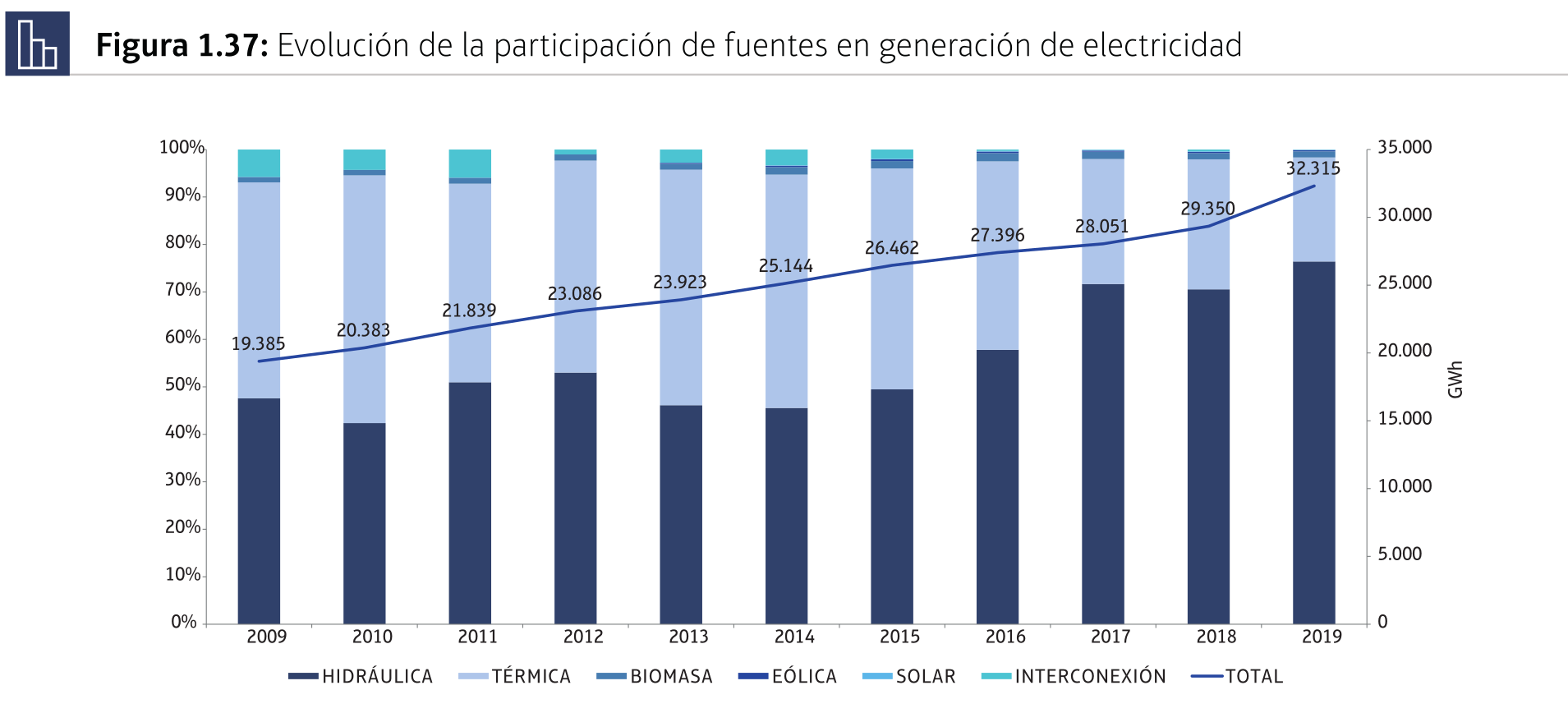 Evolución de la participación de fuentes en generación de electricidad