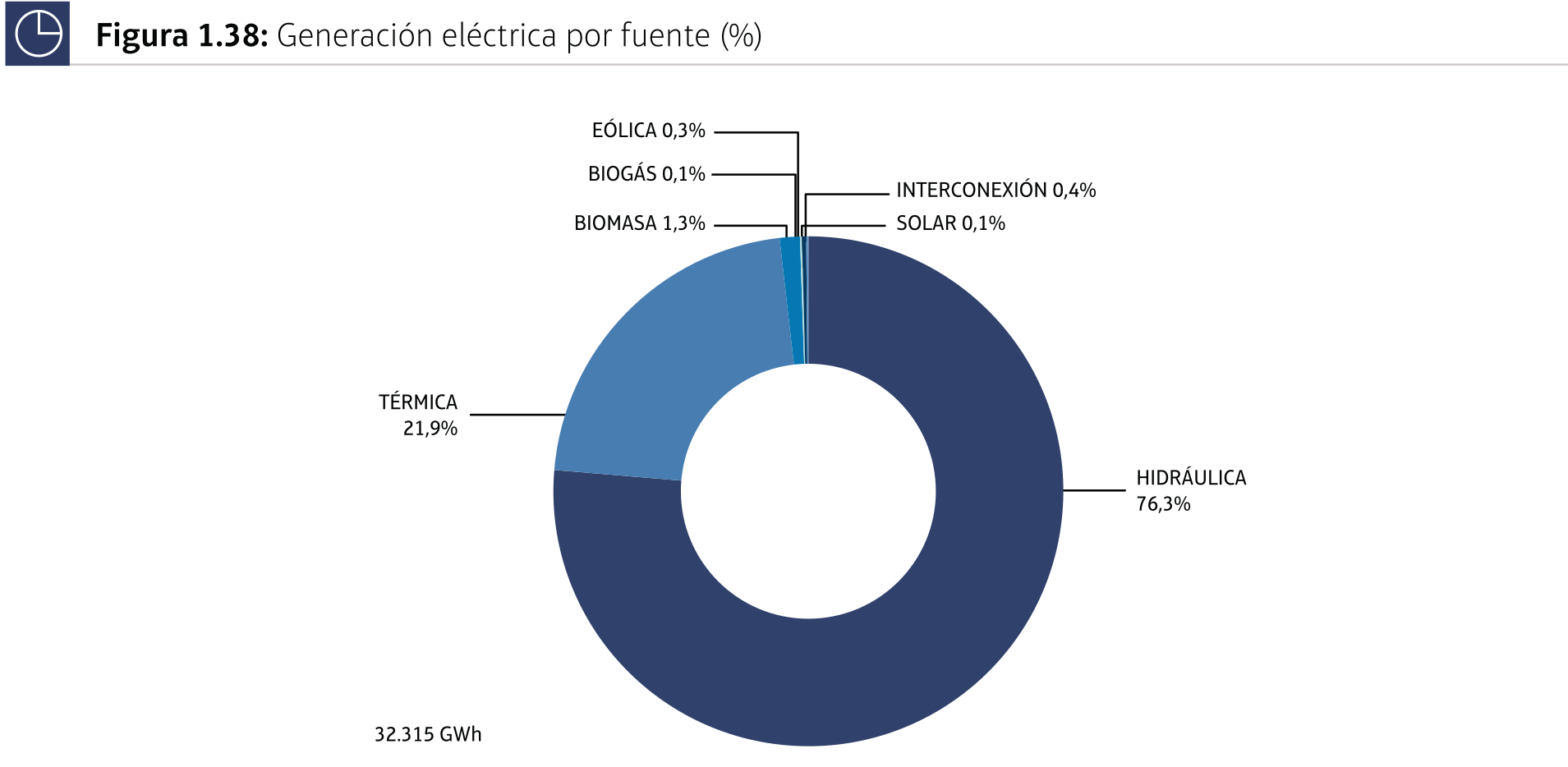 Generación eléctrica por fuente