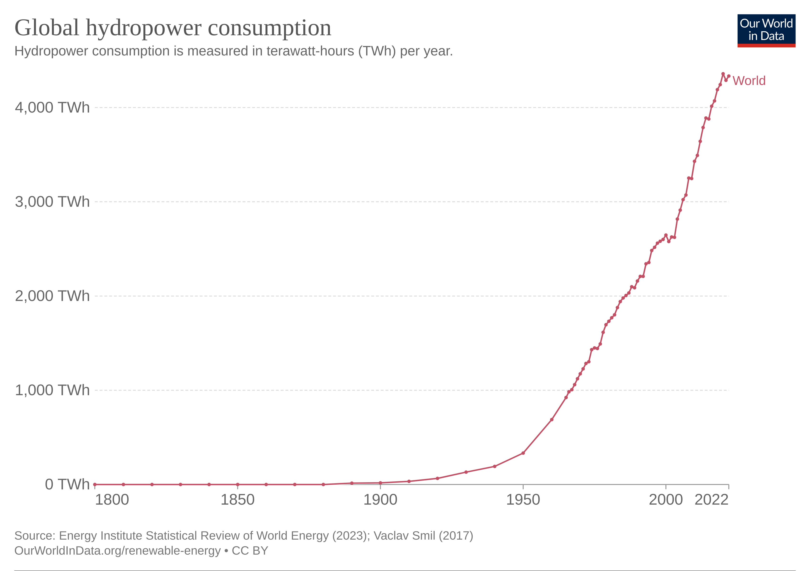 Gráfico Consumo Global de Energía Hidroeléctrica