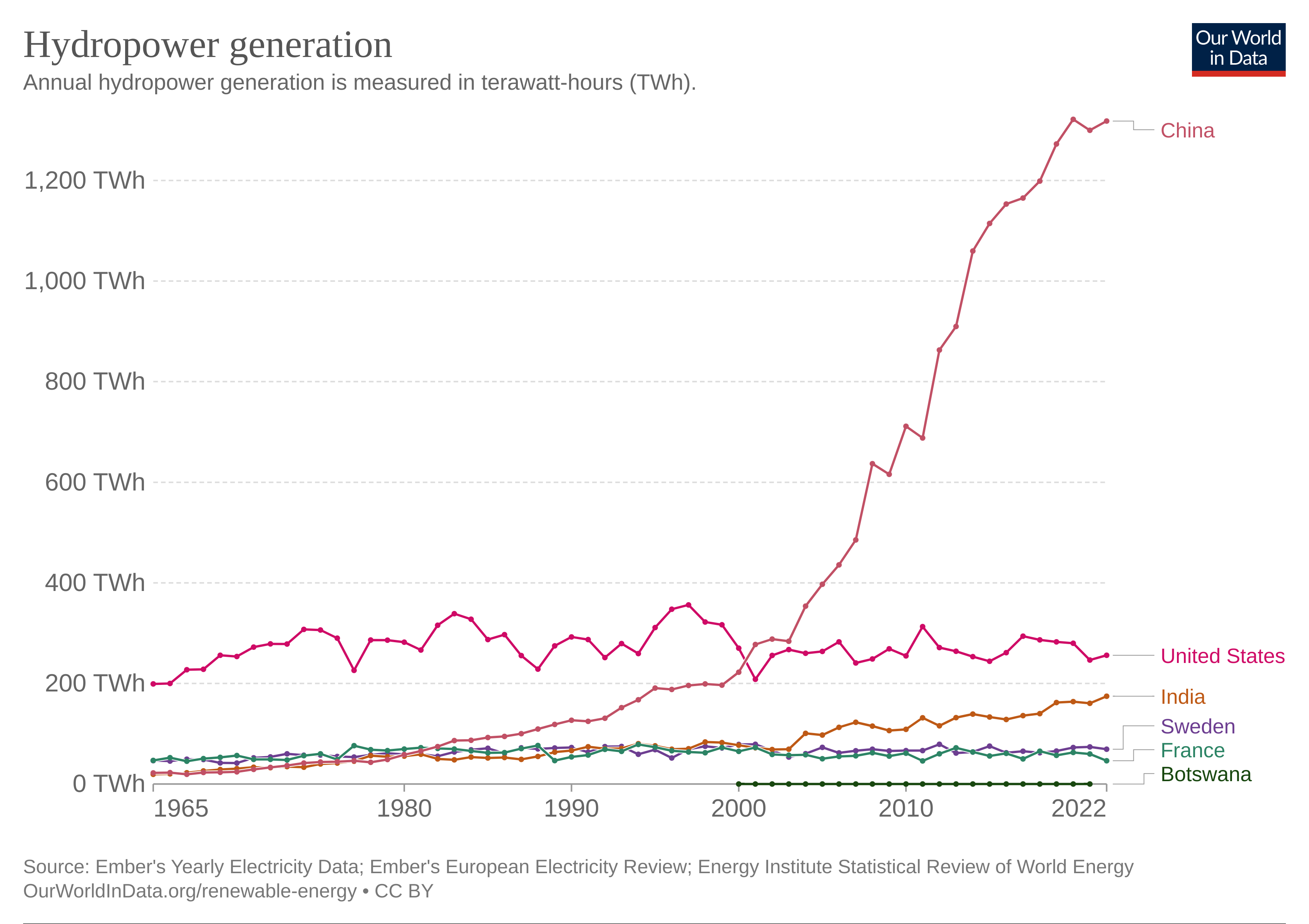 Gráfico Generación Hidroeléctrica Anual