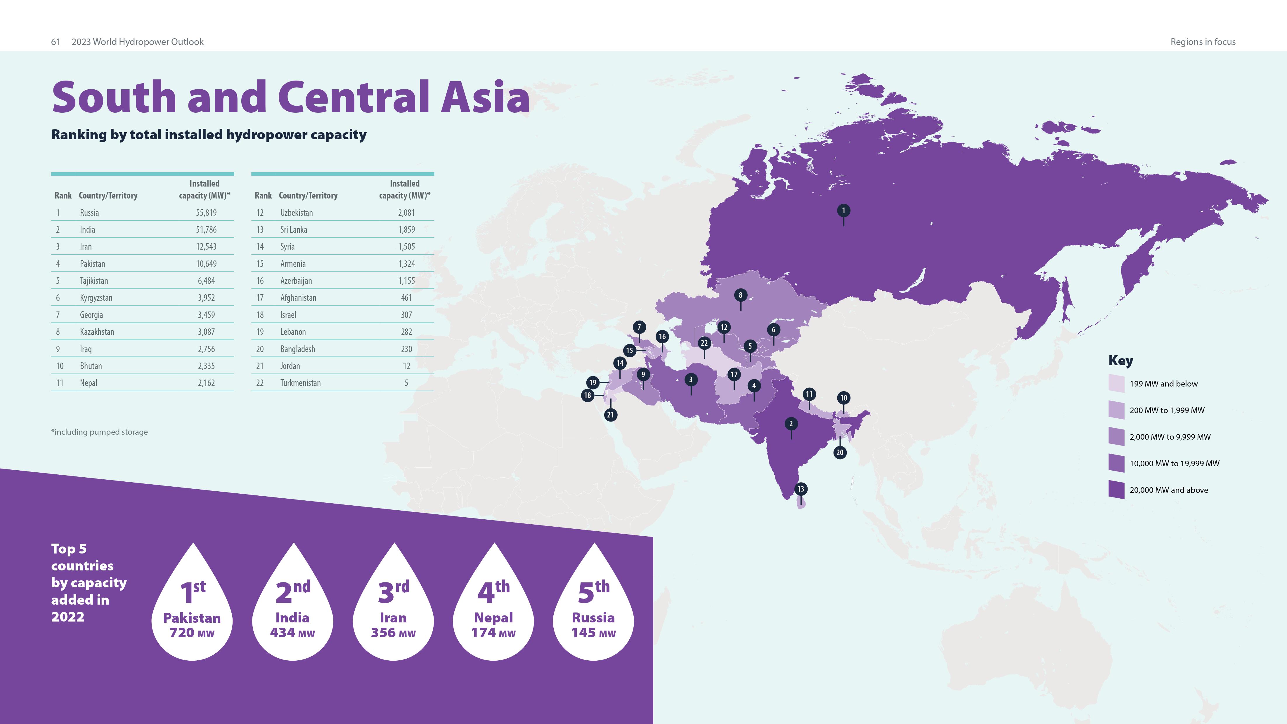 Sur y Centro de Asia